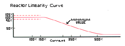Reactor Linearity Curve