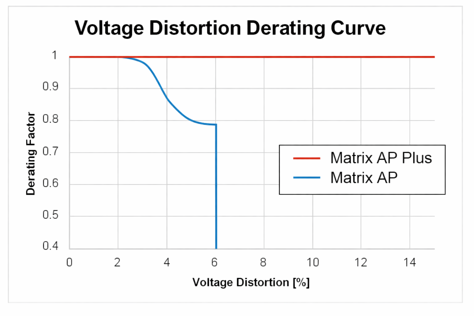 Voltage distortion derating curve comparing Matrix AP Plus and Matrix AP