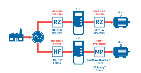 Harmonic Reduction Filters from MTE