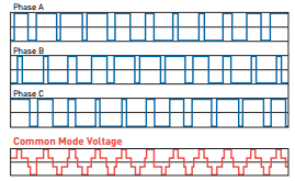 Phase A B & C and Common Mode Voltage