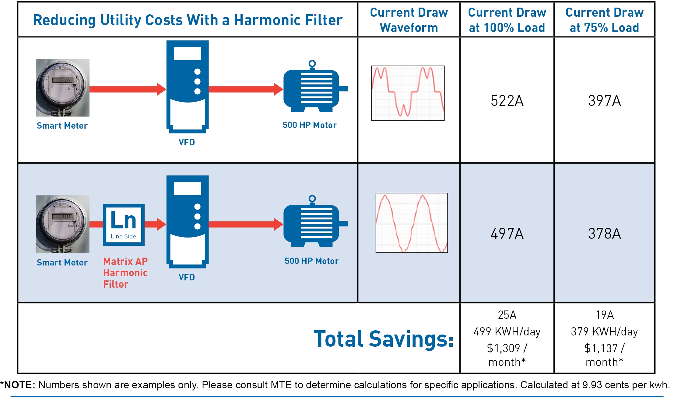 Utility Cost Savings From Reducing Harmonic Distortion